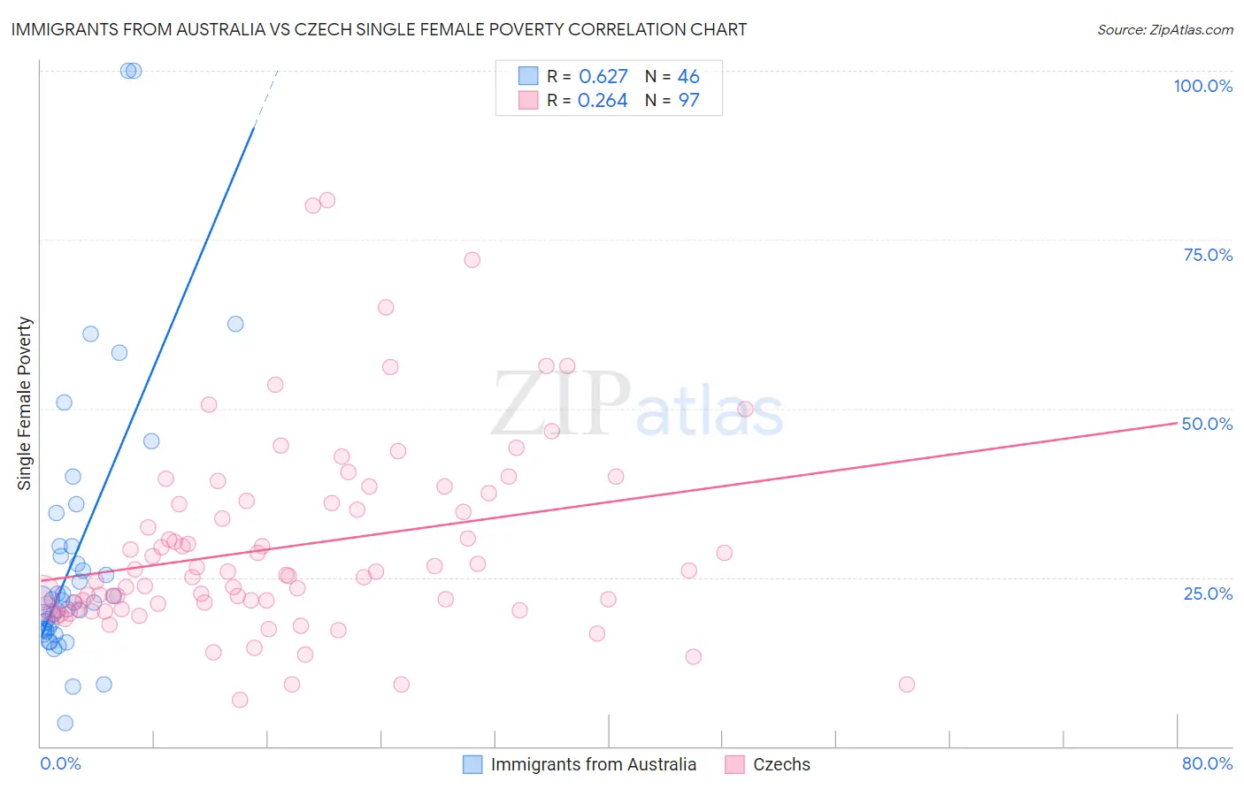 Immigrants from Australia vs Czech Single Female Poverty