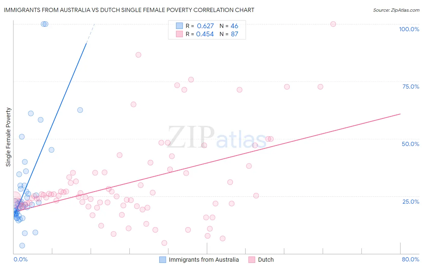 Immigrants from Australia vs Dutch Single Female Poverty