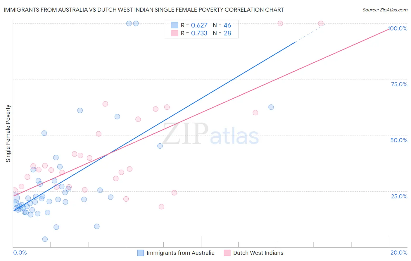 Immigrants from Australia vs Dutch West Indian Single Female Poverty