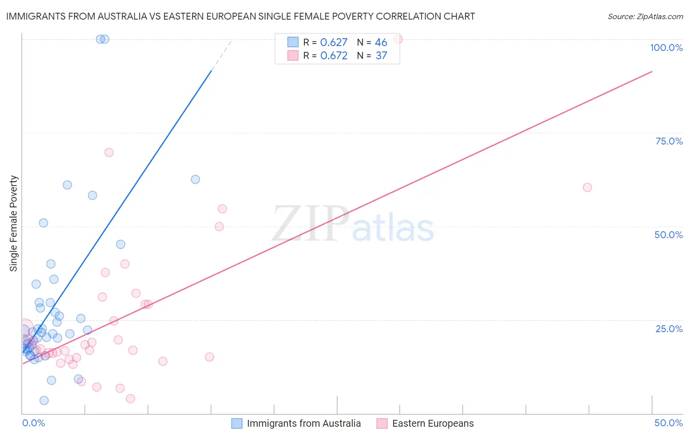 Immigrants from Australia vs Eastern European Single Female Poverty