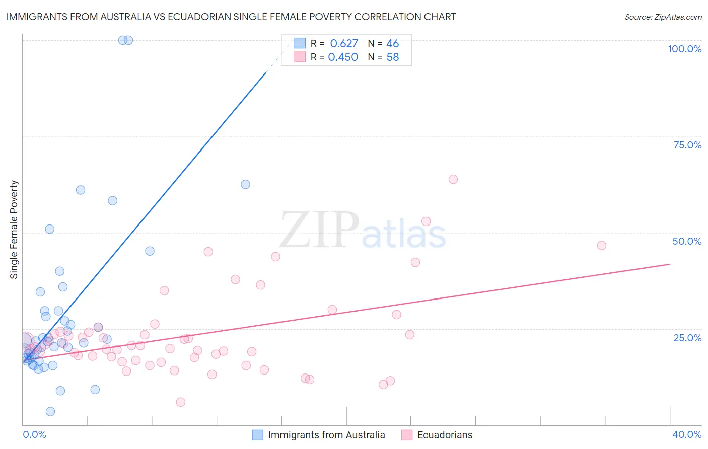 Immigrants from Australia vs Ecuadorian Single Female Poverty