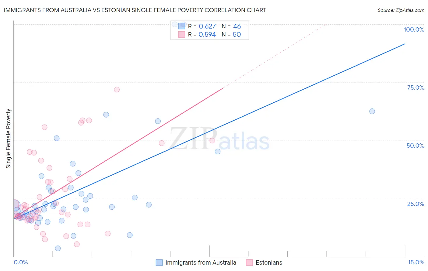 Immigrants from Australia vs Estonian Single Female Poverty