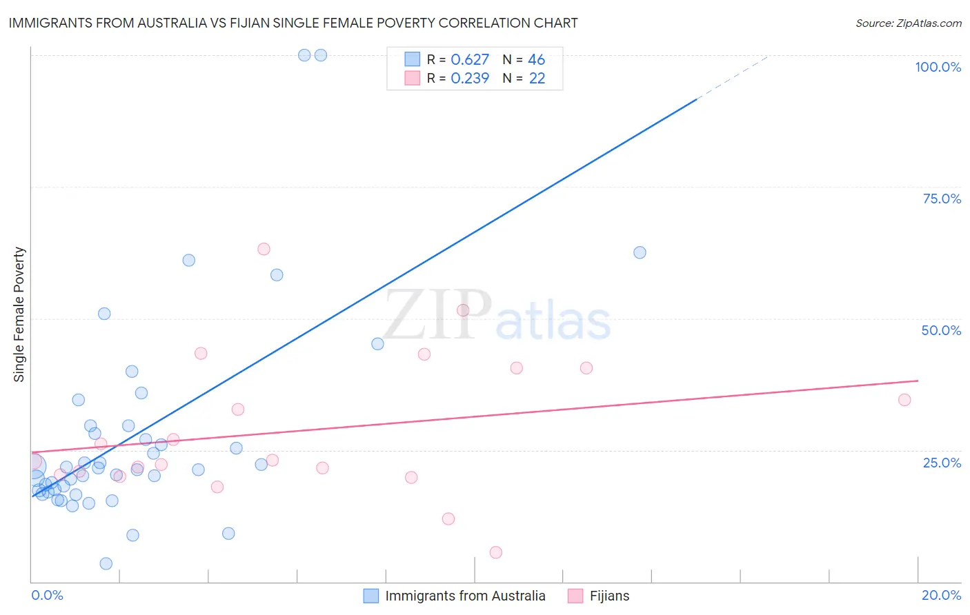 Immigrants from Australia vs Fijian Single Female Poverty