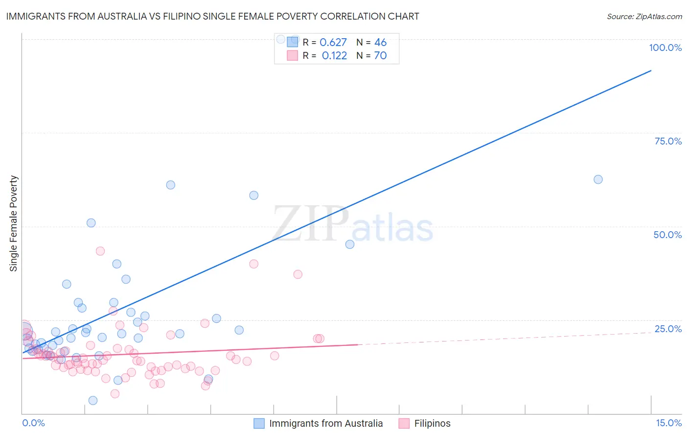 Immigrants from Australia vs Filipino Single Female Poverty