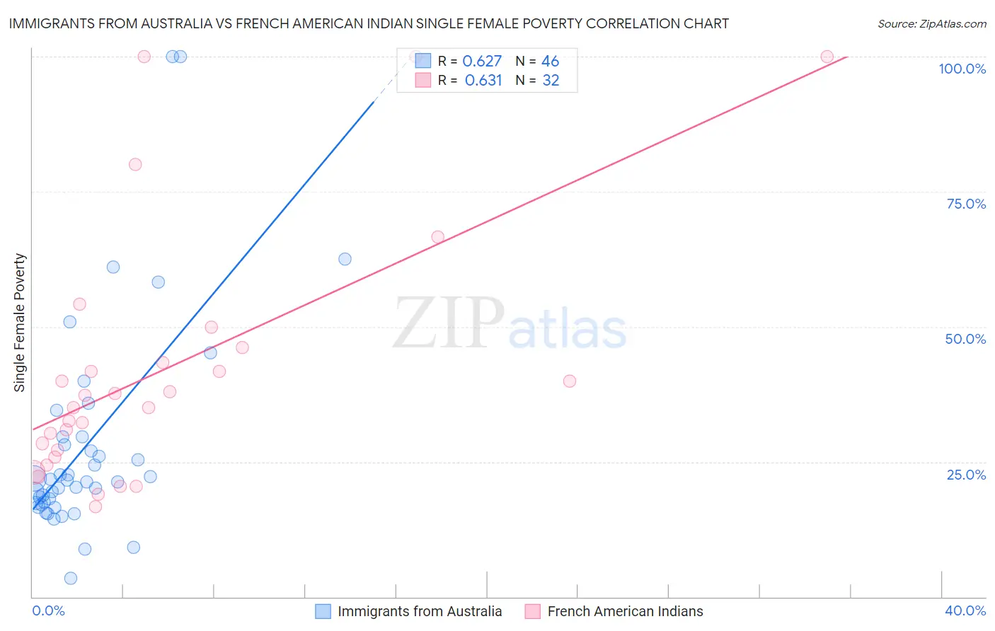 Immigrants from Australia vs French American Indian Single Female Poverty