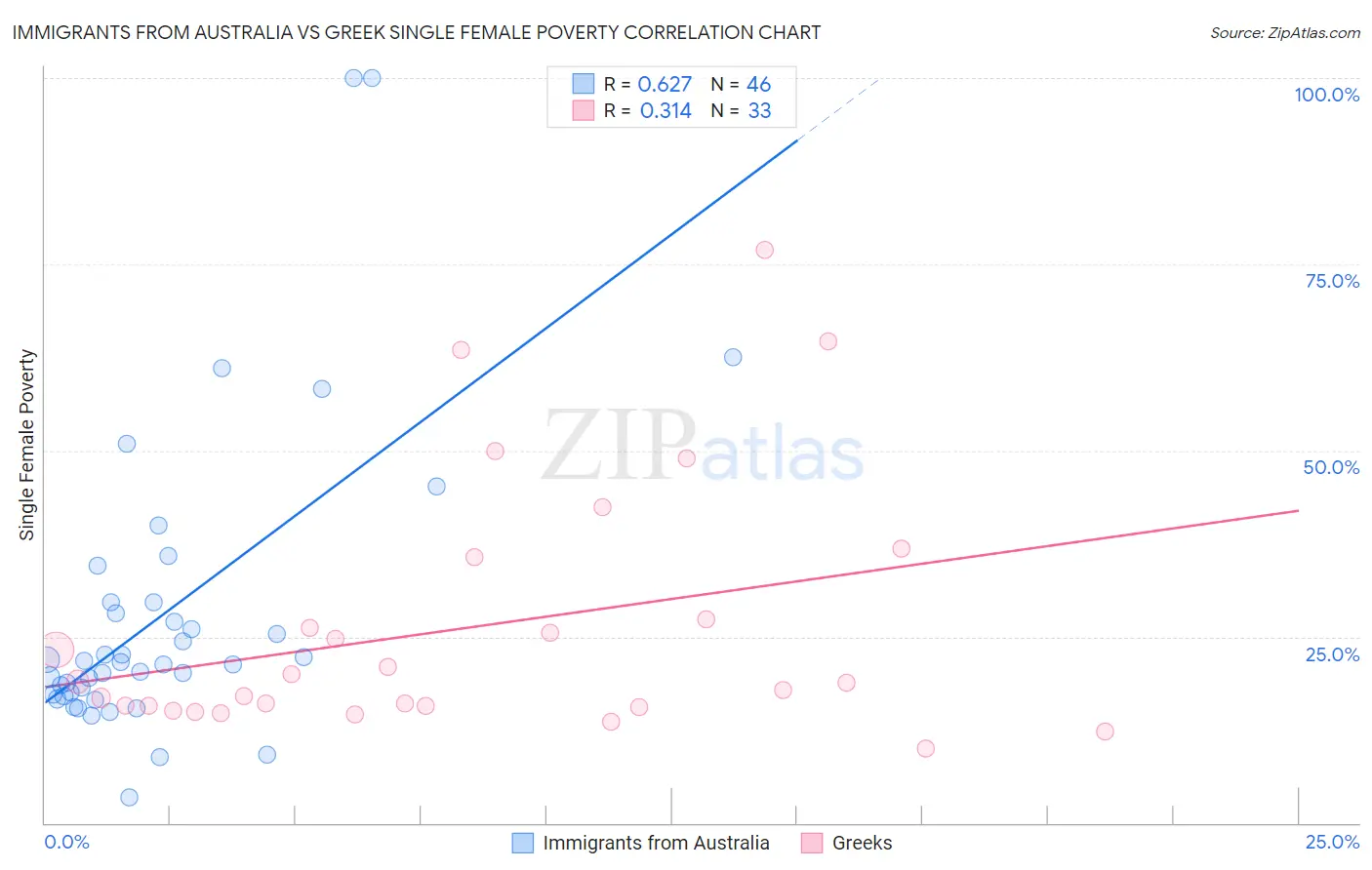 Immigrants from Australia vs Greek Single Female Poverty