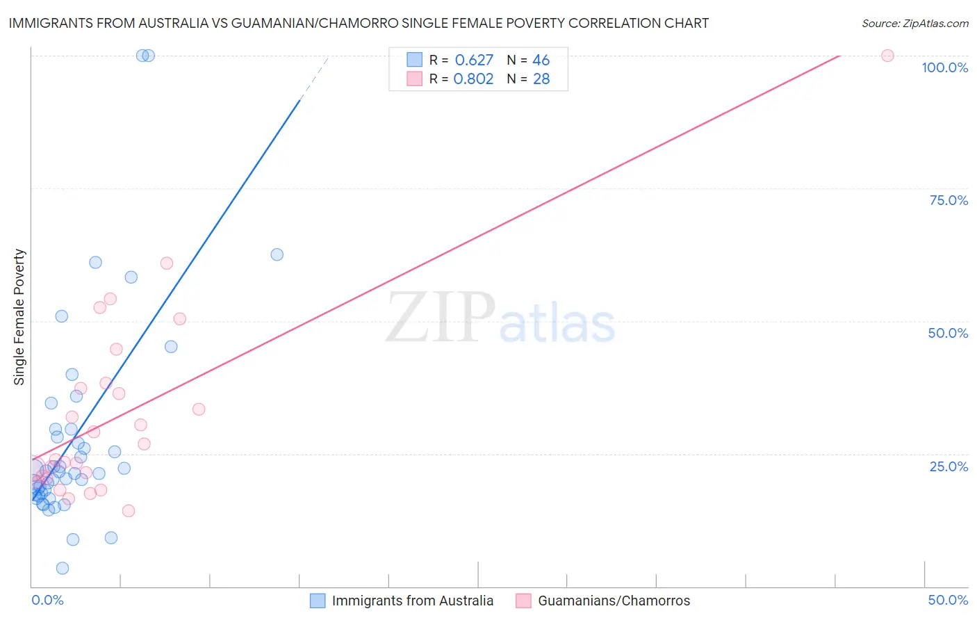 Immigrants from Australia vs Guamanian/Chamorro Single Female Poverty