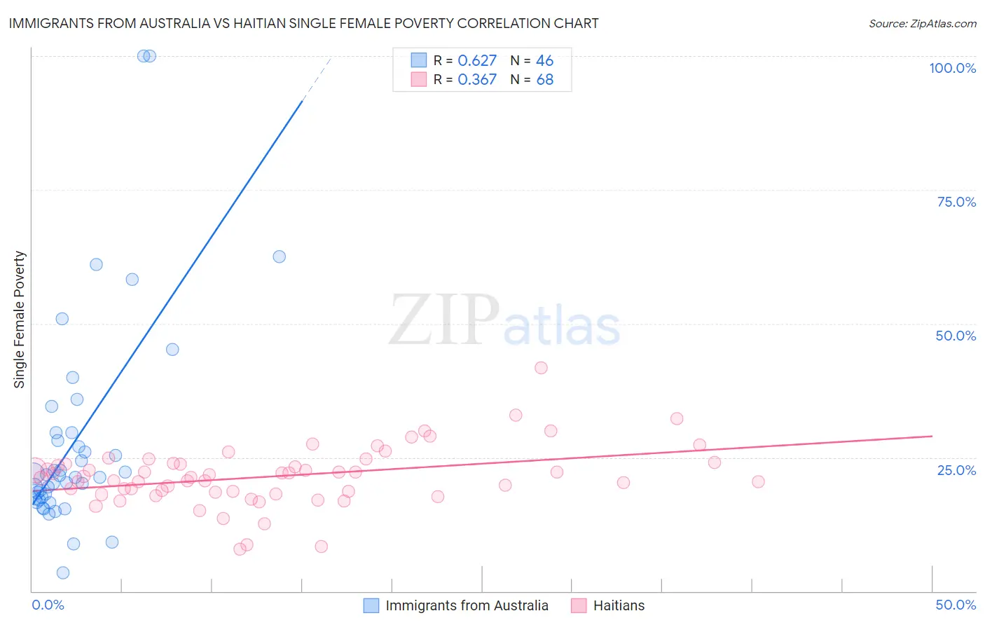 Immigrants from Australia vs Haitian Single Female Poverty