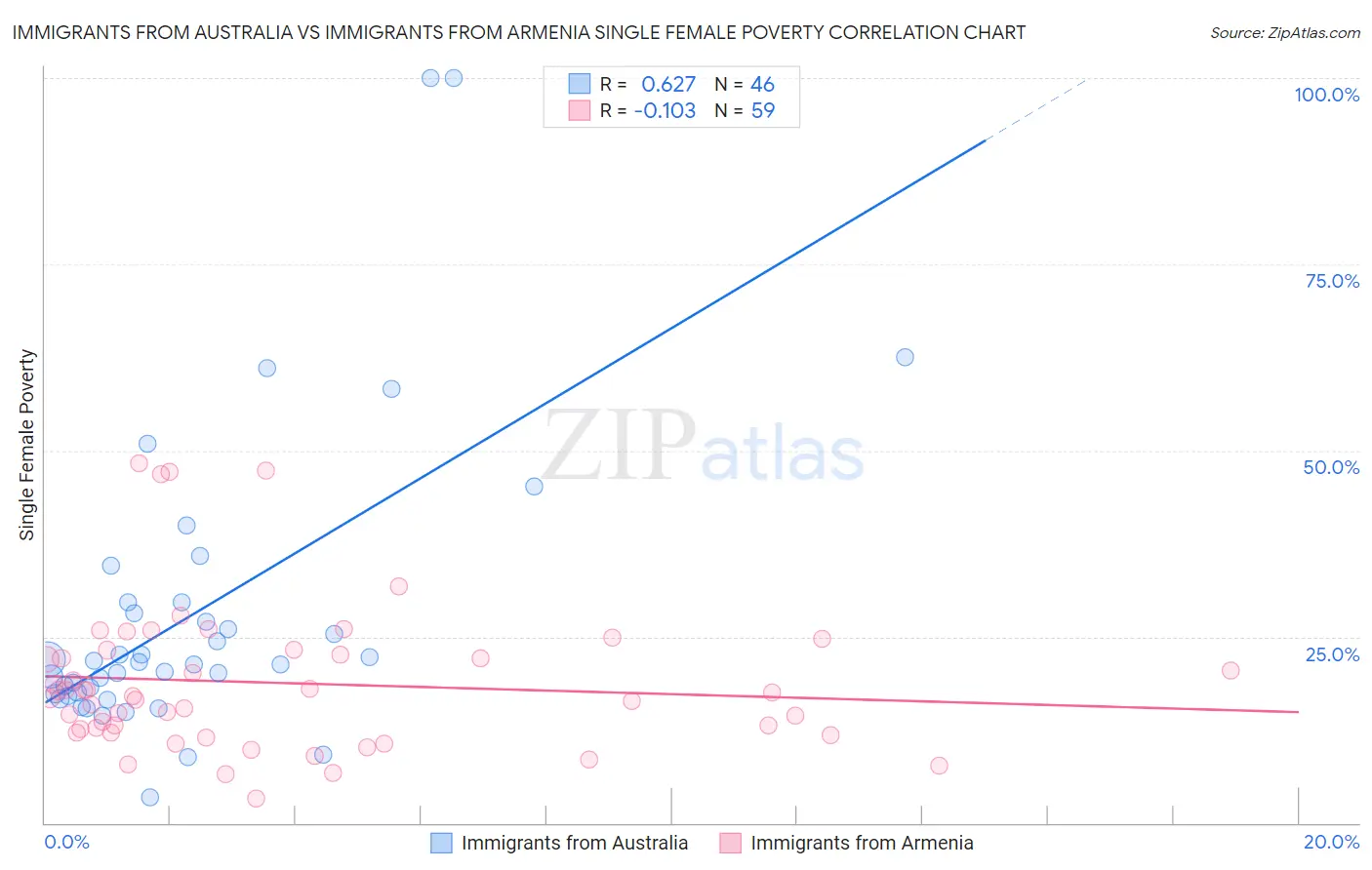 Immigrants from Australia vs Immigrants from Armenia Single Female Poverty