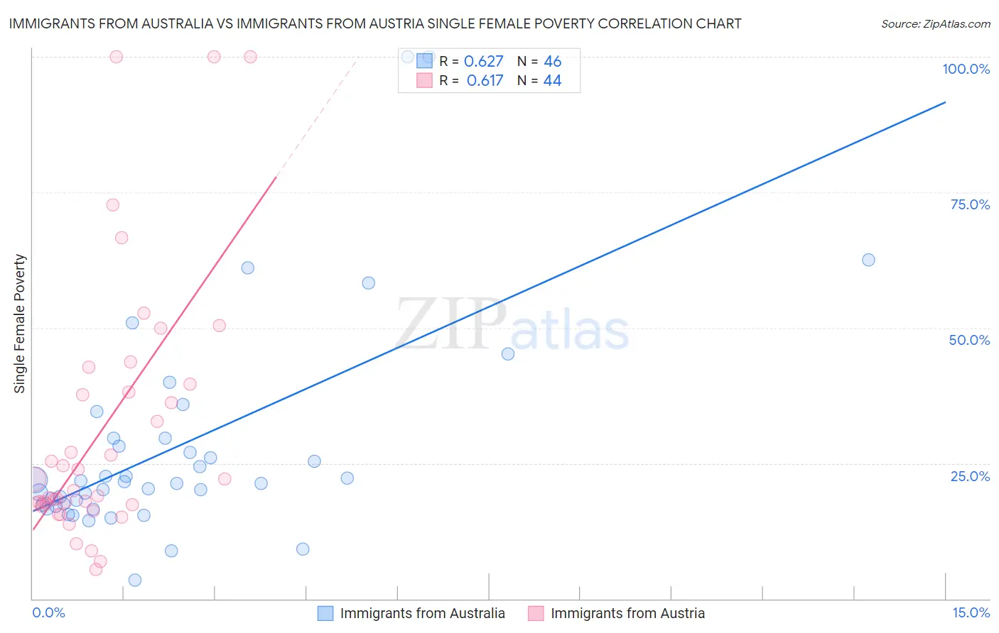 Immigrants from Australia vs Immigrants from Austria Single Female Poverty