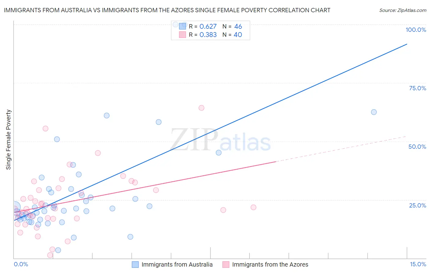Immigrants from Australia vs Immigrants from the Azores Single Female Poverty