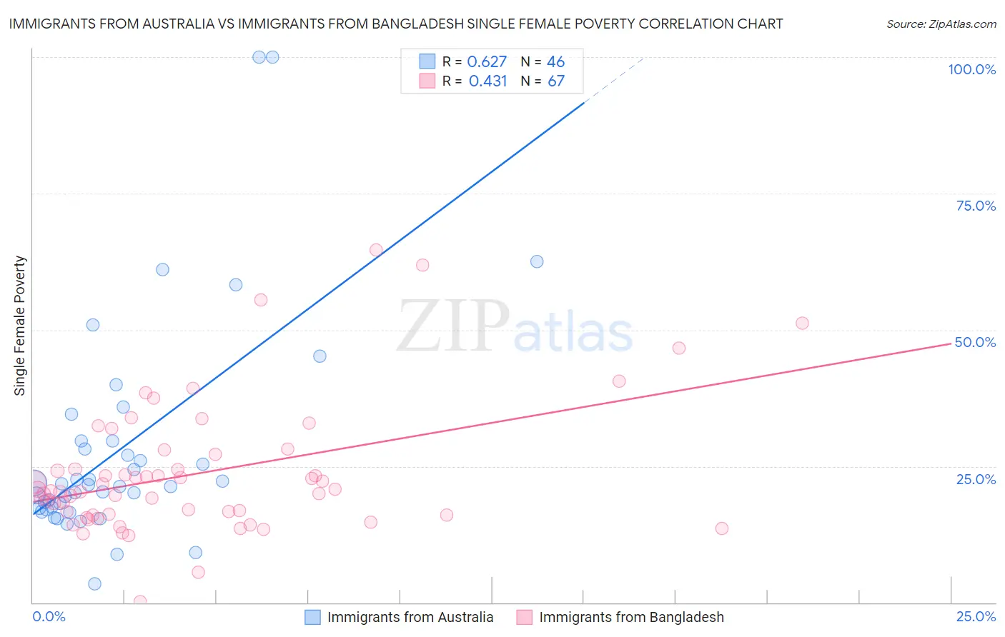 Immigrants from Australia vs Immigrants from Bangladesh Single Female Poverty