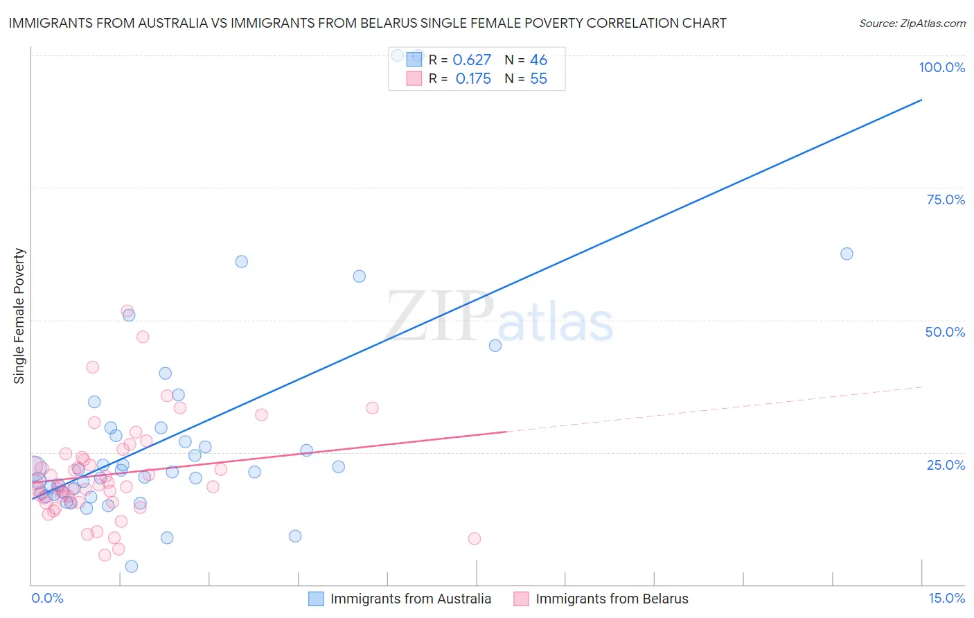 Immigrants from Australia vs Immigrants from Belarus Single Female Poverty