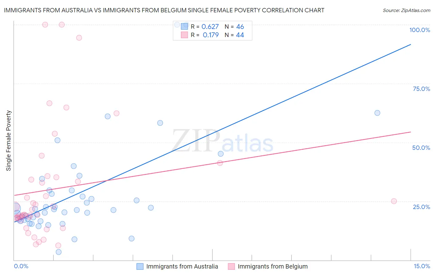 Immigrants from Australia vs Immigrants from Belgium Single Female Poverty