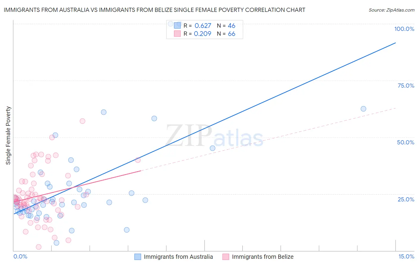 Immigrants from Australia vs Immigrants from Belize Single Female Poverty
