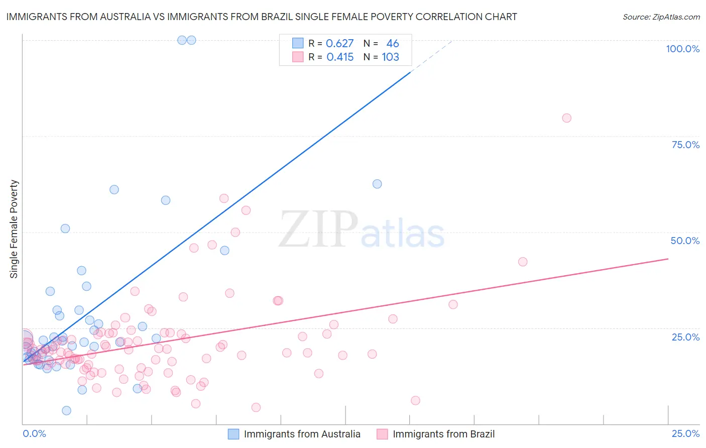 Immigrants from Australia vs Immigrants from Brazil Single Female Poverty