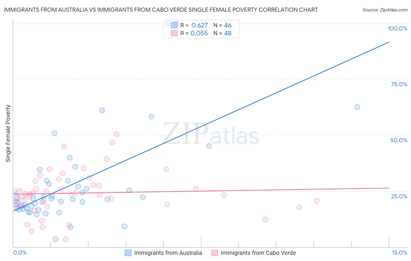 Immigrants from Australia vs Immigrants from Cabo Verde Single Female Poverty