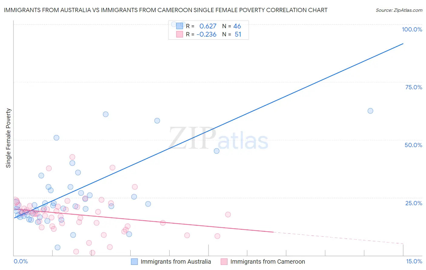 Immigrants from Australia vs Immigrants from Cameroon Single Female Poverty