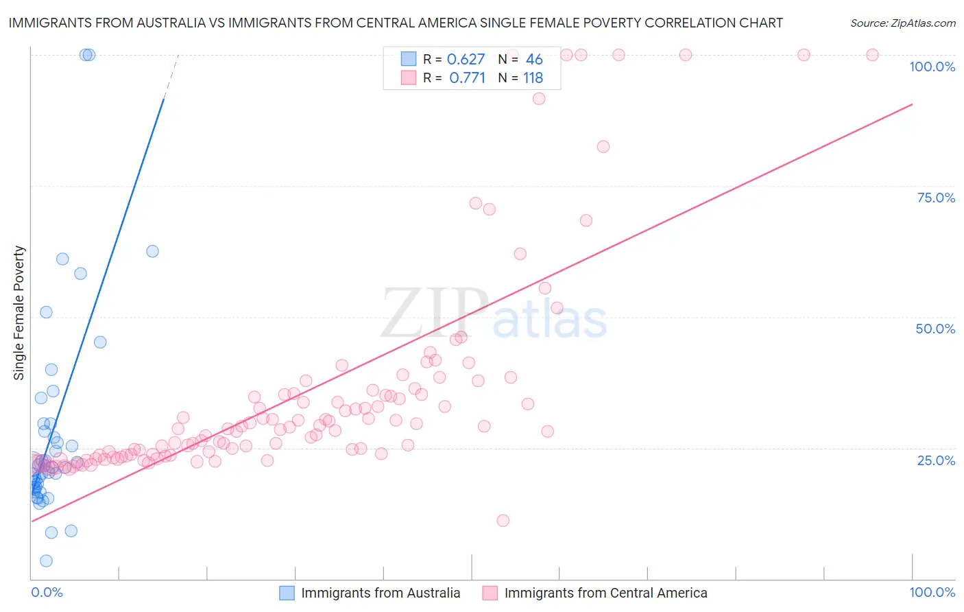 Immigrants from Australia vs Immigrants from Central America Single Female Poverty