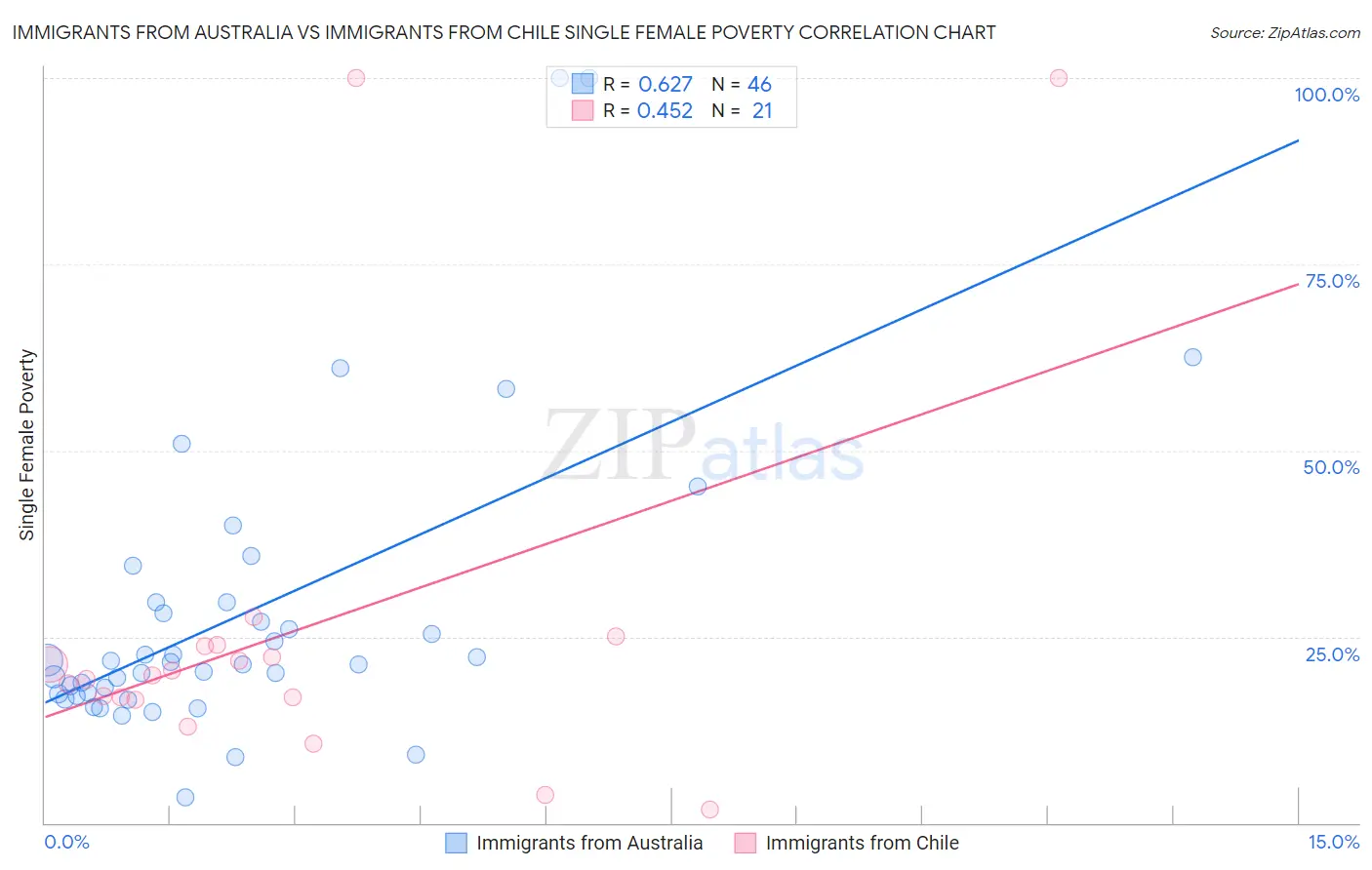 Immigrants from Australia vs Immigrants from Chile Single Female Poverty