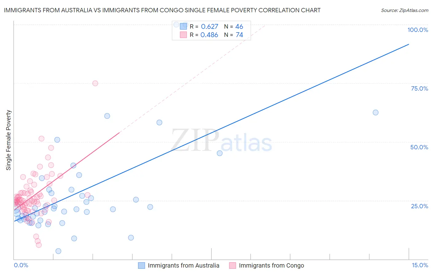 Immigrants from Australia vs Immigrants from Congo Single Female Poverty