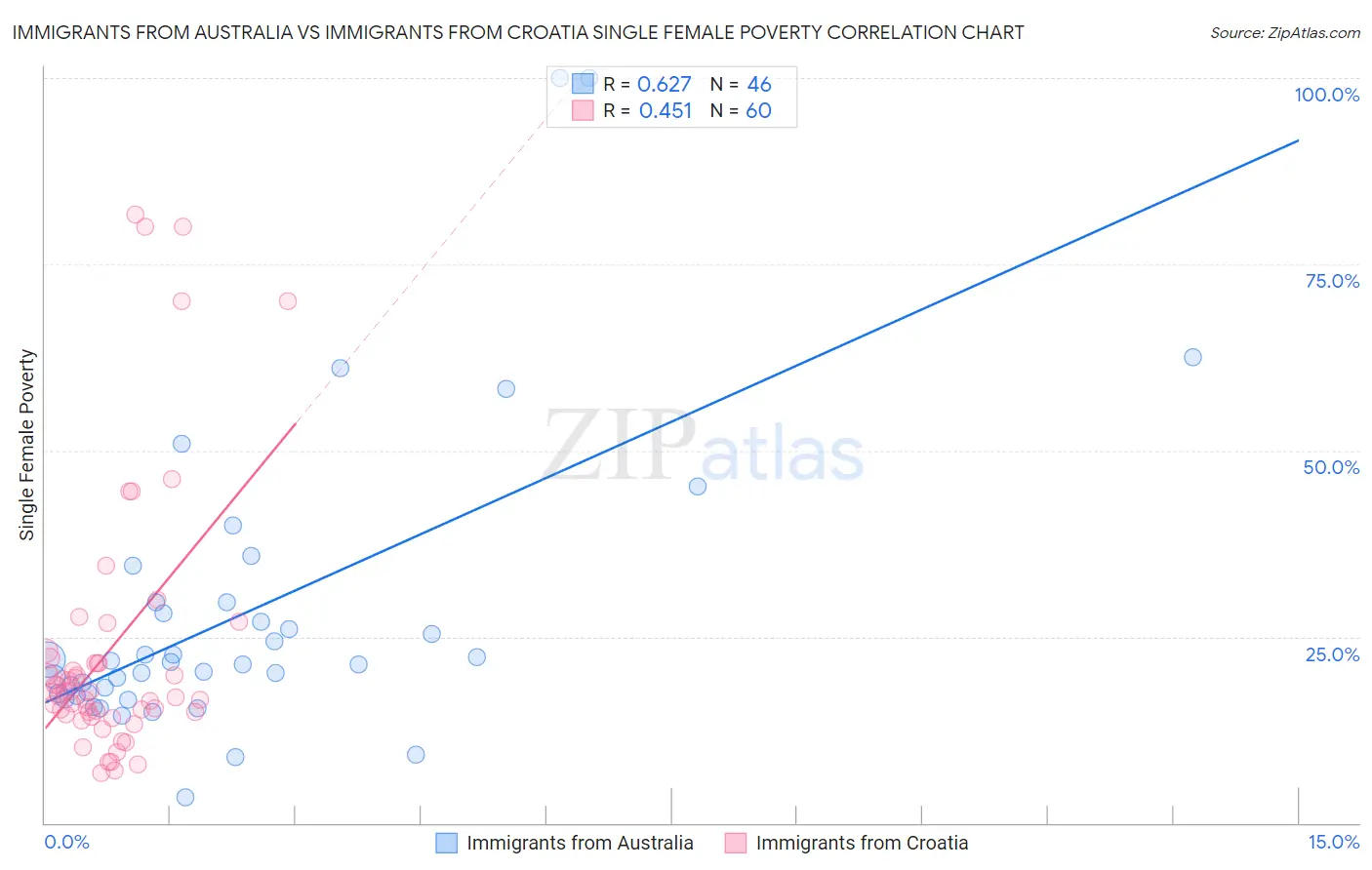 Immigrants from Australia vs Immigrants from Croatia Single Female Poverty