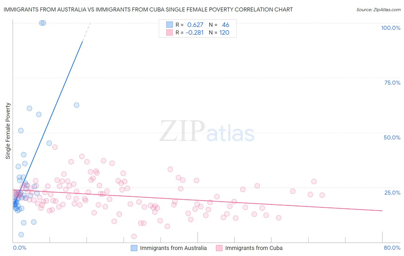 Immigrants from Australia vs Immigrants from Cuba Single Female Poverty