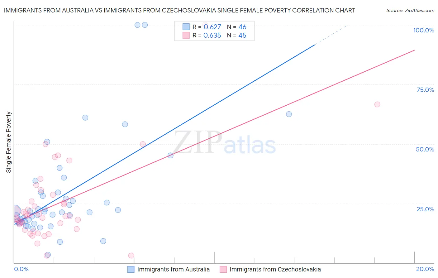 Immigrants from Australia vs Immigrants from Czechoslovakia Single Female Poverty