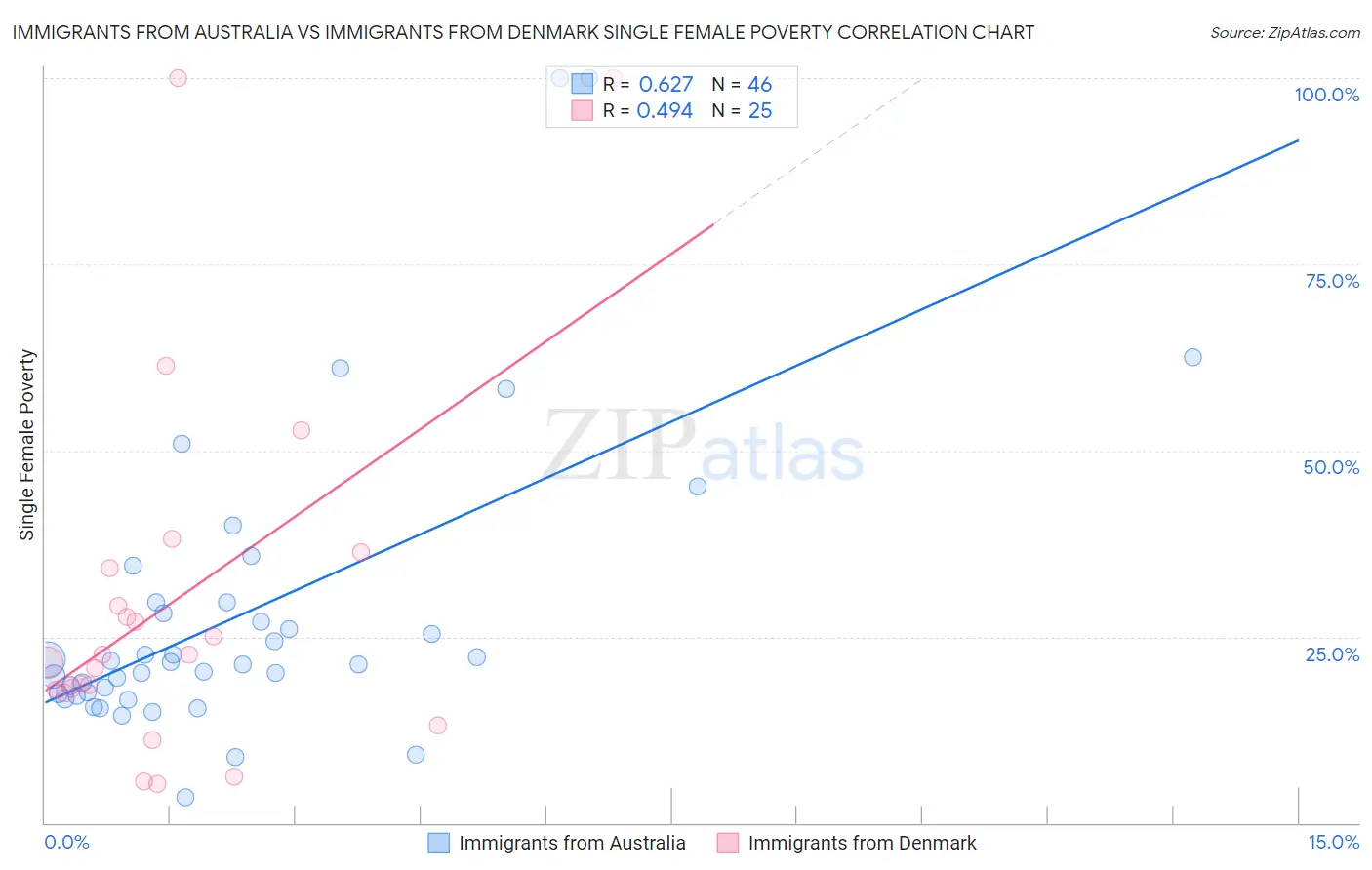 Immigrants from Australia vs Immigrants from Denmark Single Female Poverty