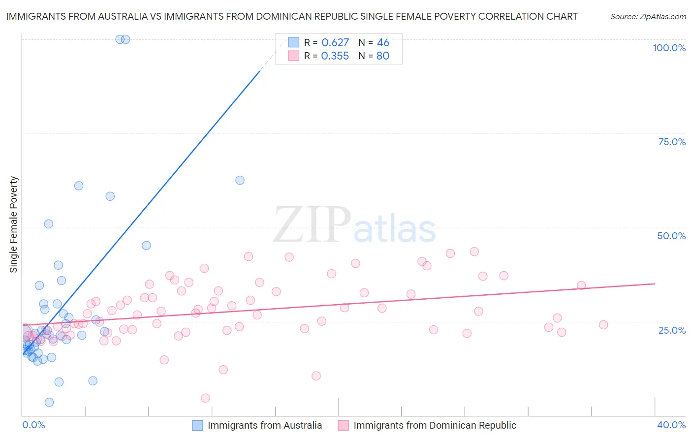 Immigrants from Australia vs Immigrants from Dominican Republic Single Female Poverty