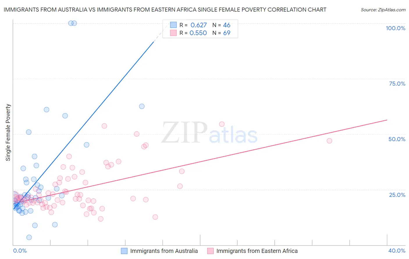 Immigrants from Australia vs Immigrants from Eastern Africa Single Female Poverty