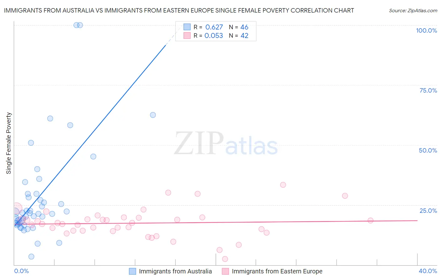 Immigrants from Australia vs Immigrants from Eastern Europe Single Female Poverty