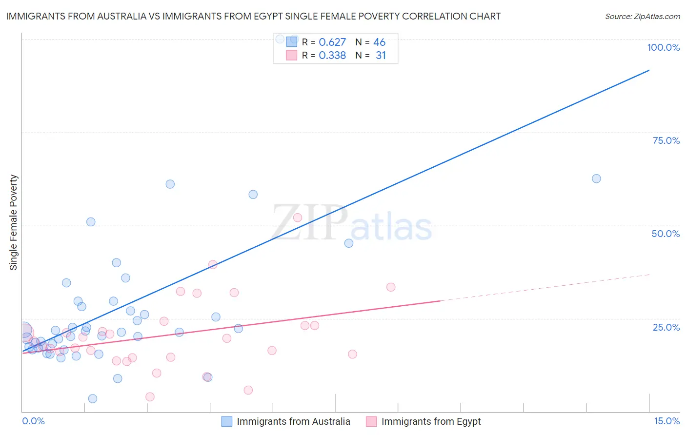 Immigrants from Australia vs Immigrants from Egypt Single Female Poverty