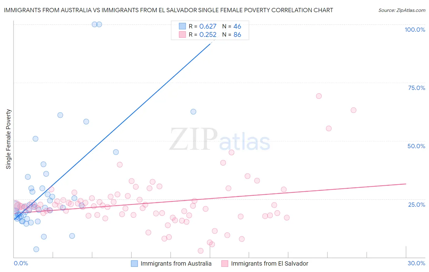 Immigrants from Australia vs Immigrants from El Salvador Single Female Poverty