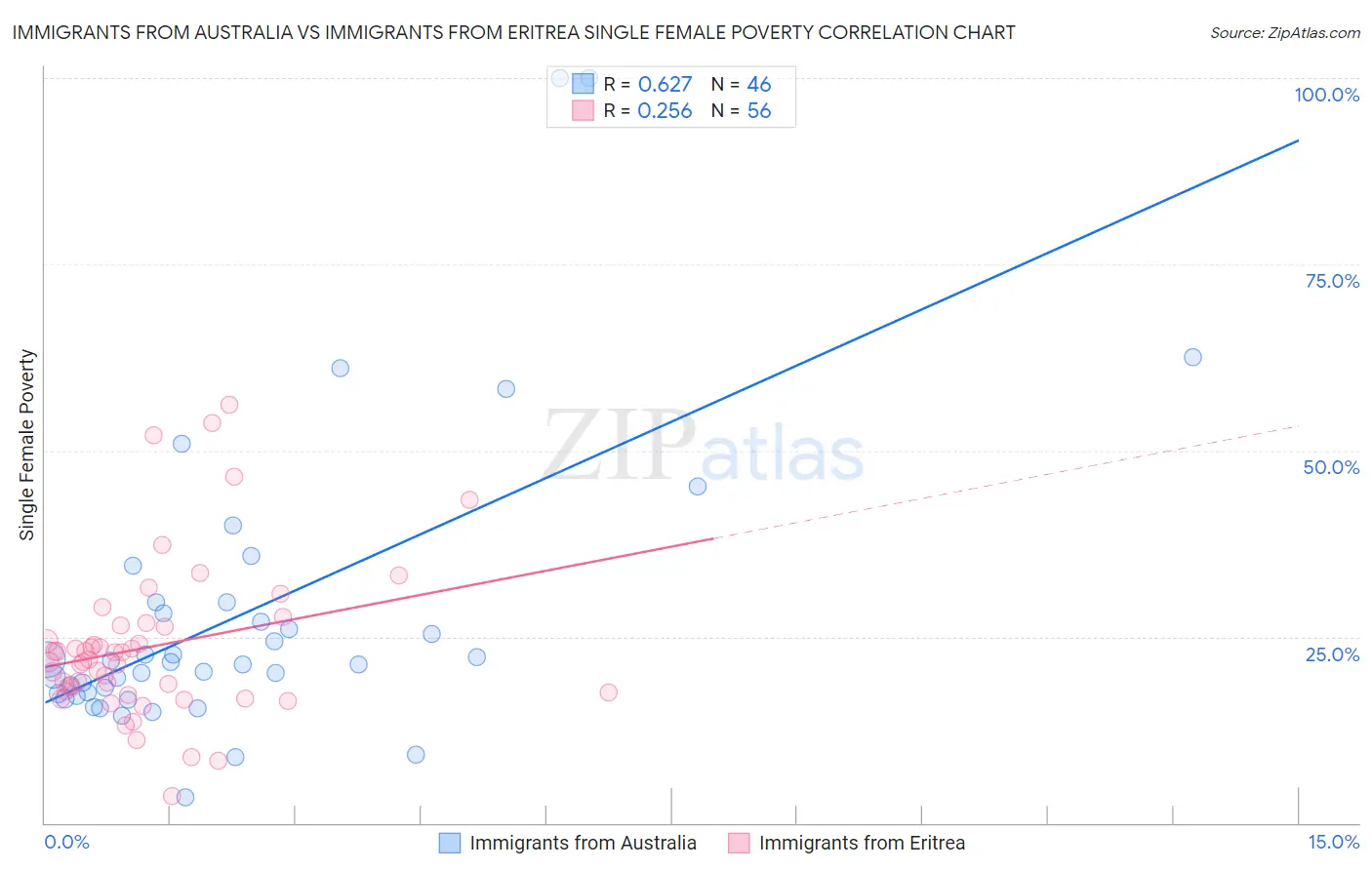 Immigrants from Australia vs Immigrants from Eritrea Single Female Poverty