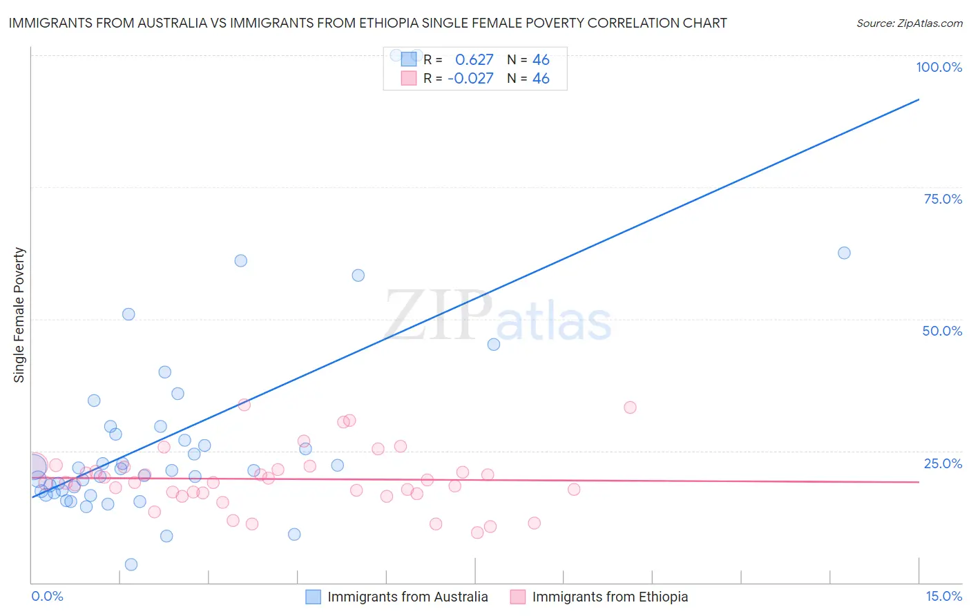 Immigrants from Australia vs Immigrants from Ethiopia Single Female Poverty