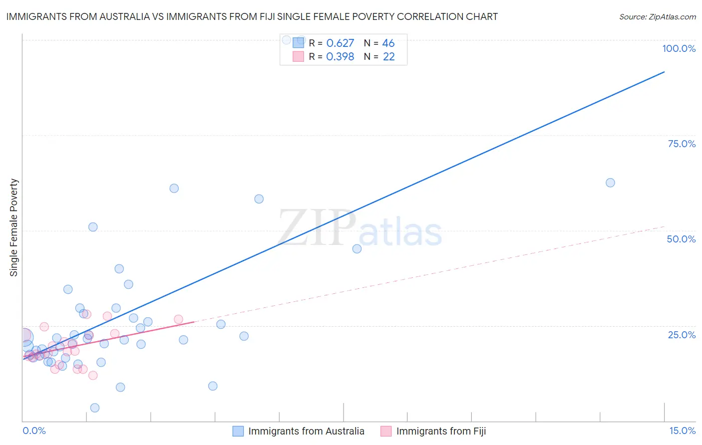 Immigrants from Australia vs Immigrants from Fiji Single Female Poverty