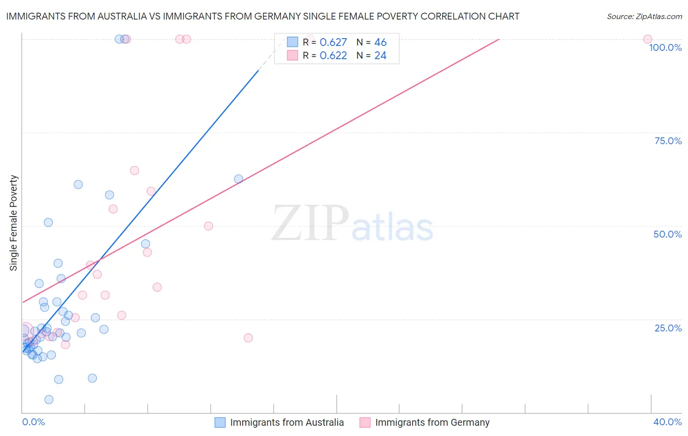 Immigrants from Australia vs Immigrants from Germany Single Female Poverty