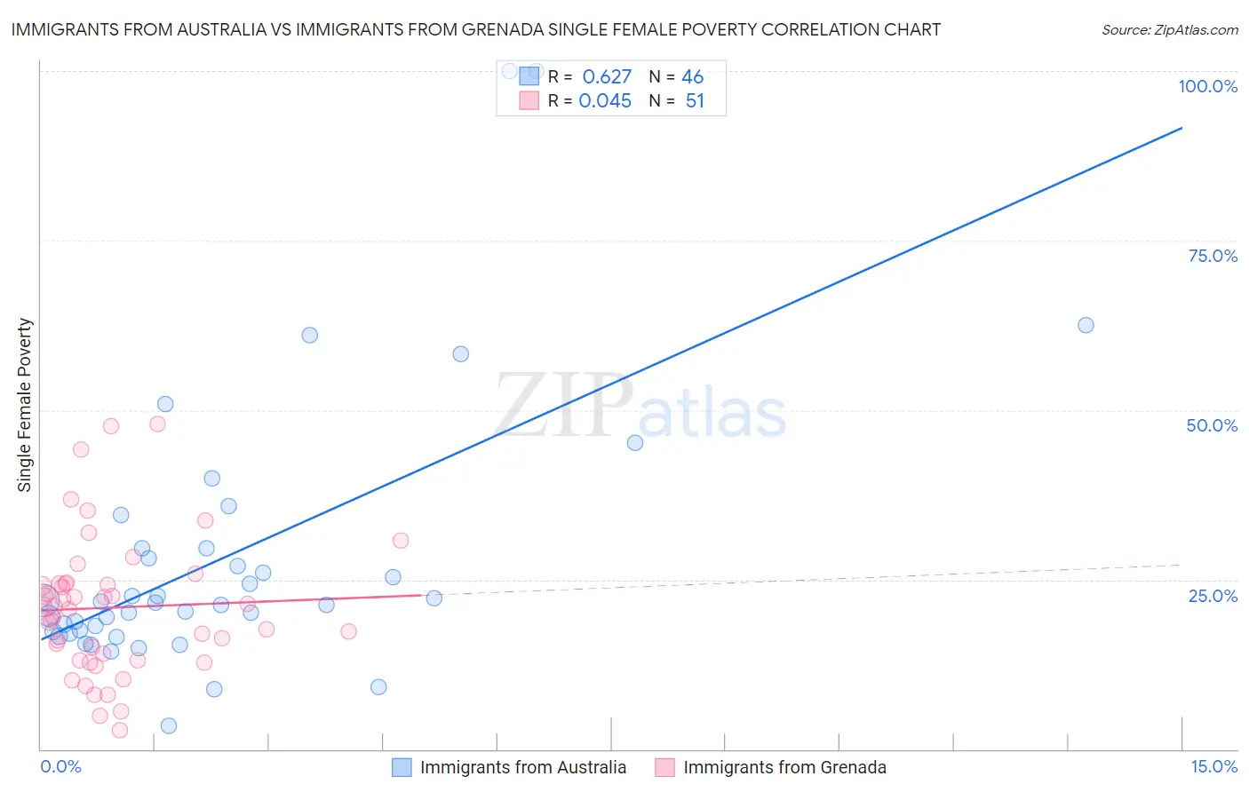 Immigrants from Australia vs Immigrants from Grenada Single Female Poverty