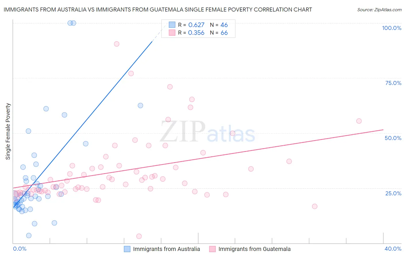 Immigrants from Australia vs Immigrants from Guatemala Single Female Poverty