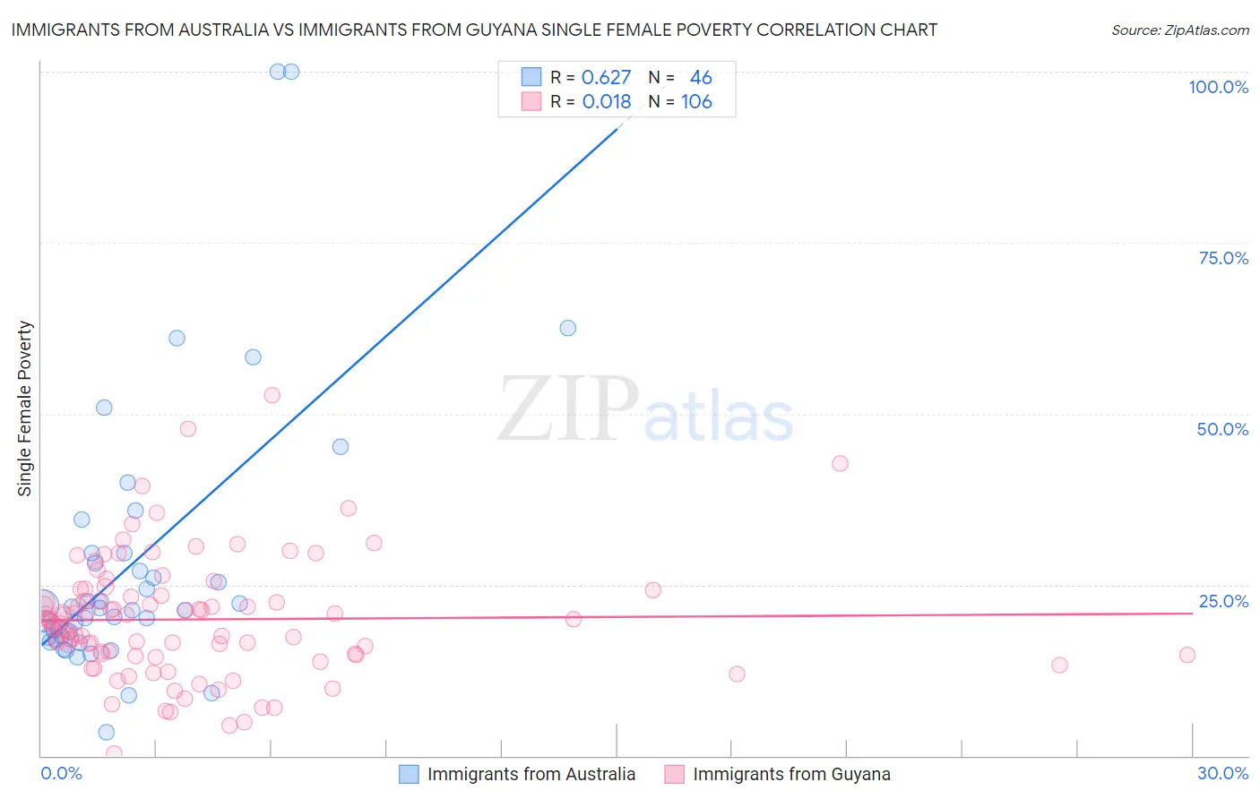 Immigrants from Australia vs Immigrants from Guyana Single Female Poverty