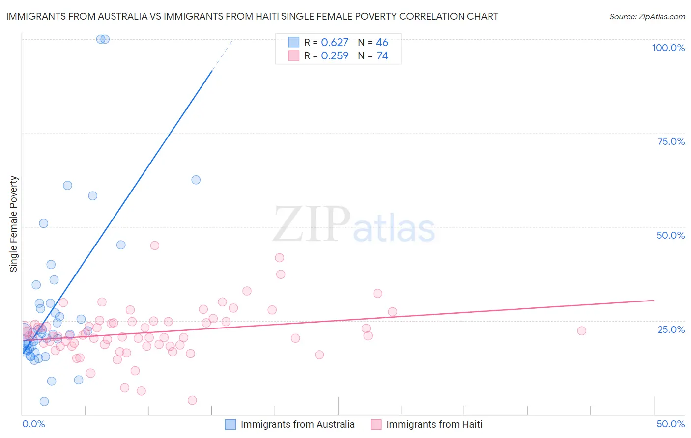 Immigrants from Australia vs Immigrants from Haiti Single Female Poverty