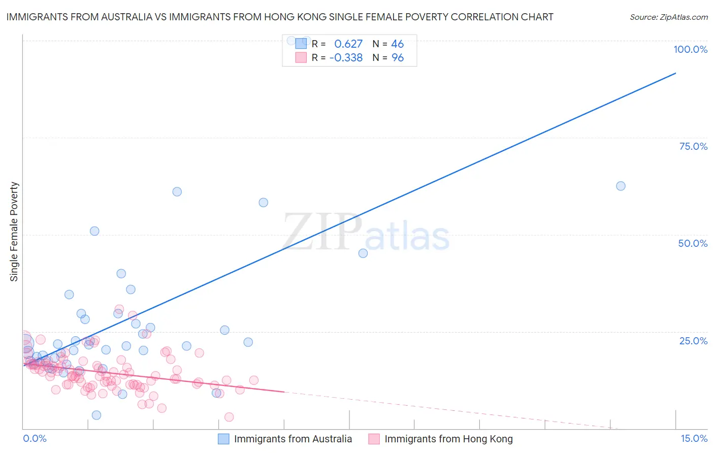 Immigrants from Australia vs Immigrants from Hong Kong Single Female Poverty