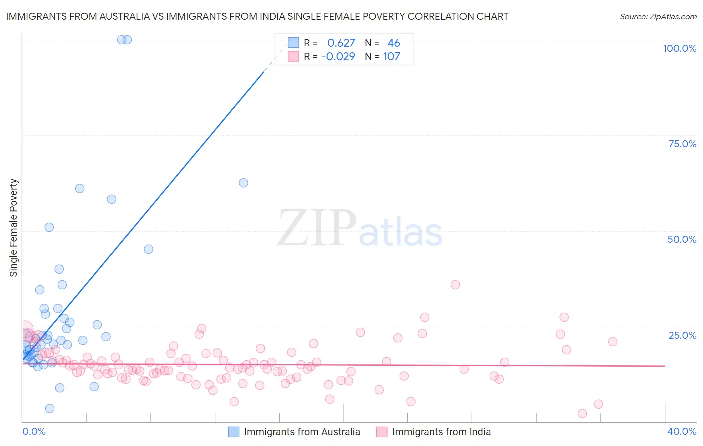 Immigrants from Australia vs Immigrants from India Single Female Poverty