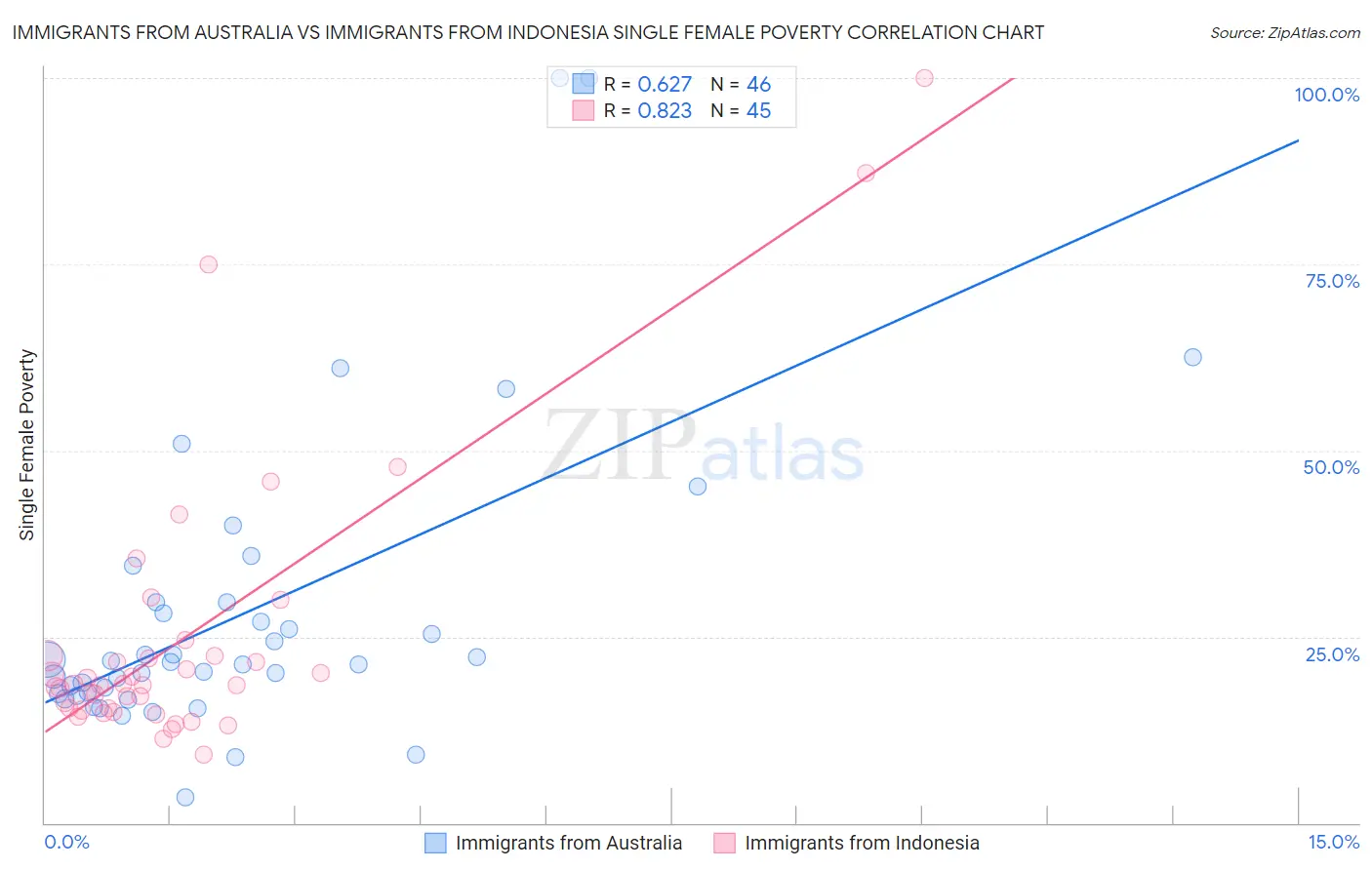 Immigrants from Australia vs Immigrants from Indonesia Single Female Poverty