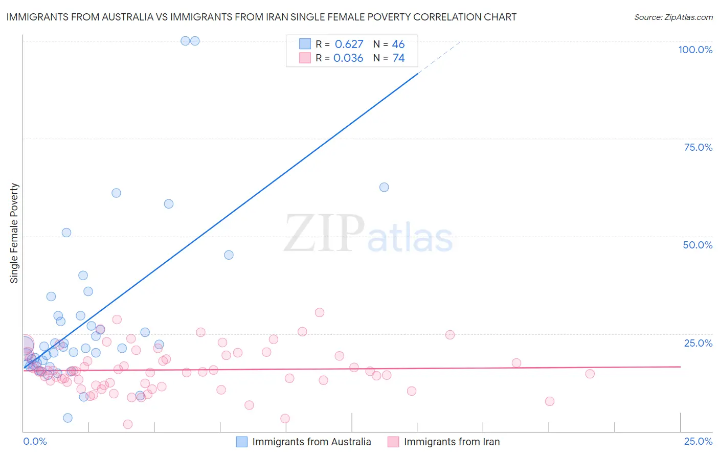 Immigrants from Australia vs Immigrants from Iran Single Female Poverty