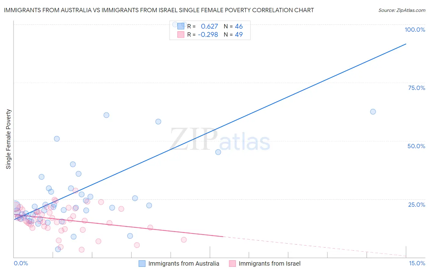 Immigrants from Australia vs Immigrants from Israel Single Female Poverty