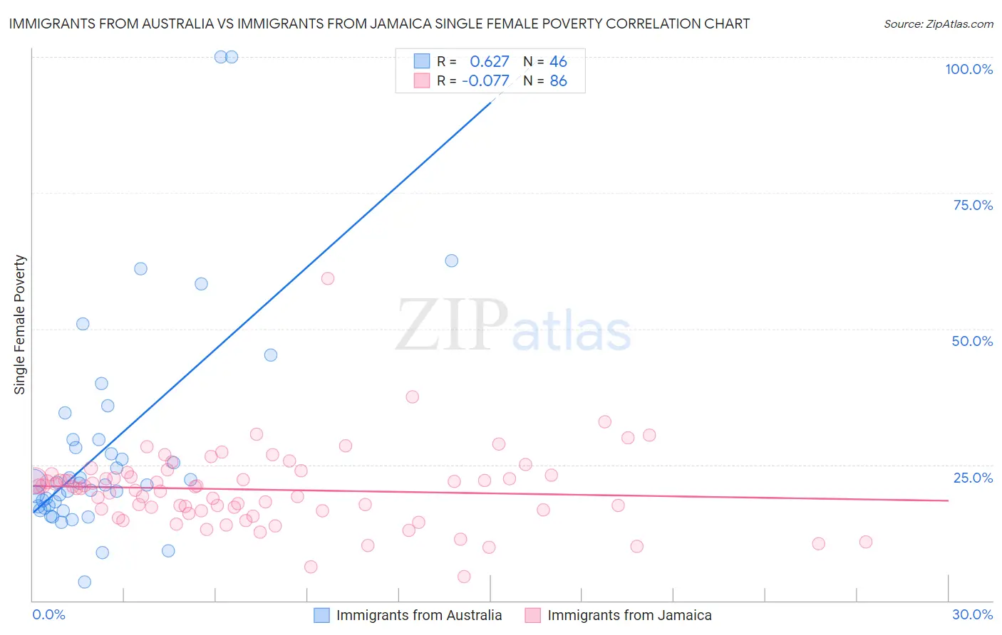 Immigrants from Australia vs Immigrants from Jamaica Single Female Poverty