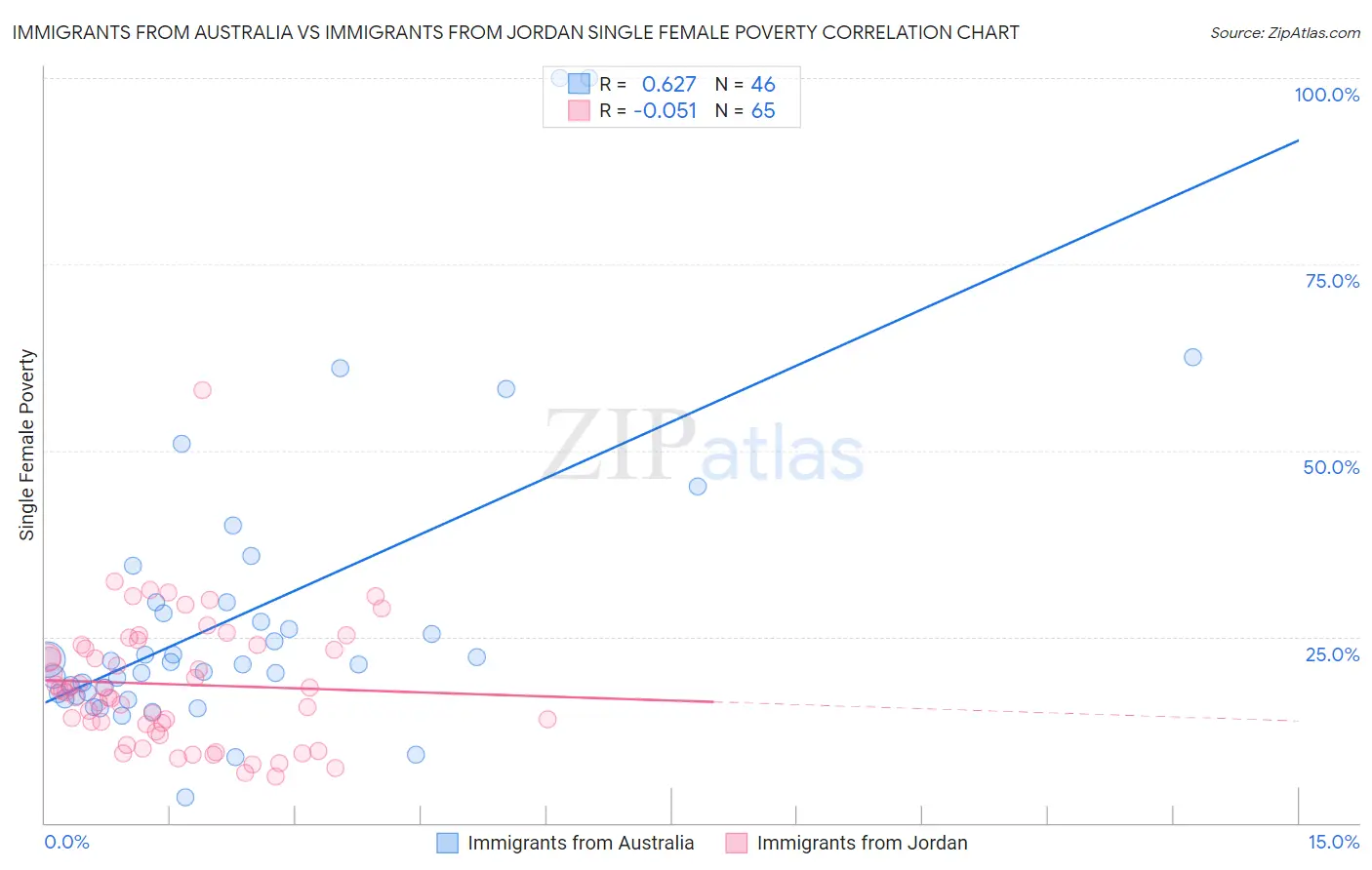 Immigrants from Australia vs Immigrants from Jordan Single Female Poverty
