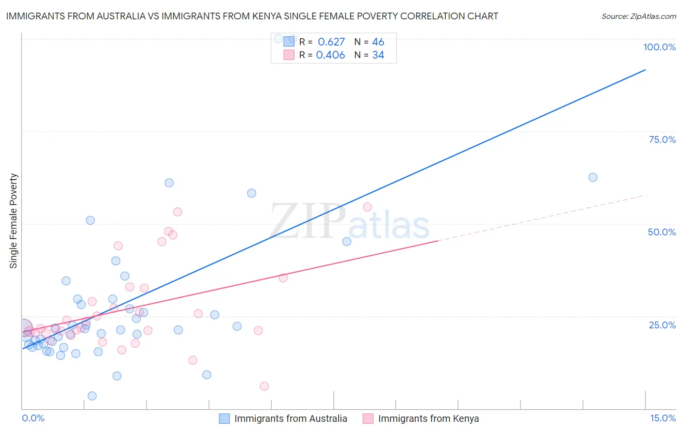 Immigrants from Australia vs Immigrants from Kenya Single Female Poverty